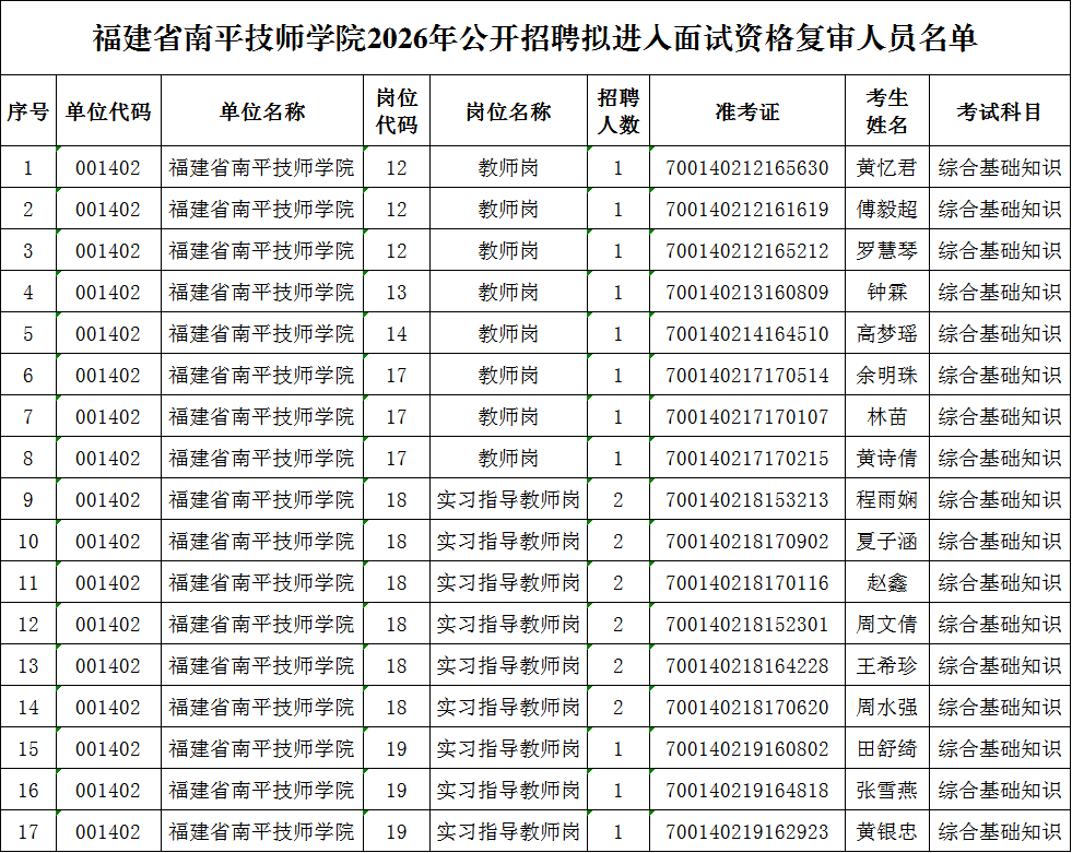 附件：福建省南平技师学院2026年公开招聘拟进入面试资格复审人员名单.png